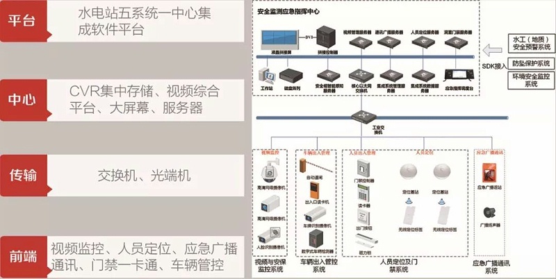 抽水蓄能电站安全监管五系统一中心