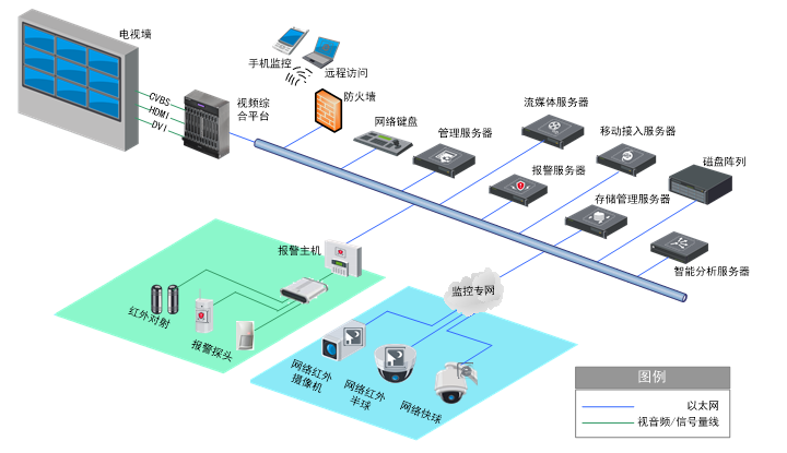 长途客运站监控视频系统