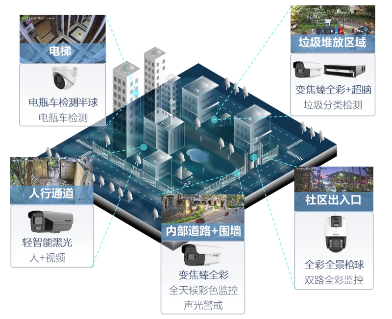 小区高清视频监控拓扑