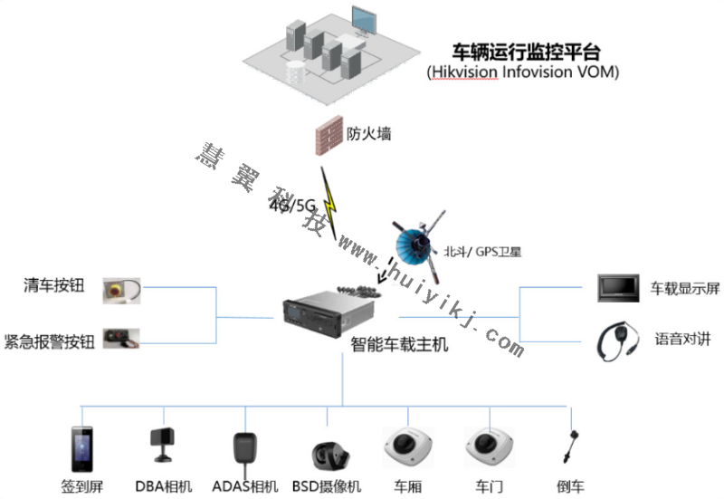 班车通勤保障方案拓扑