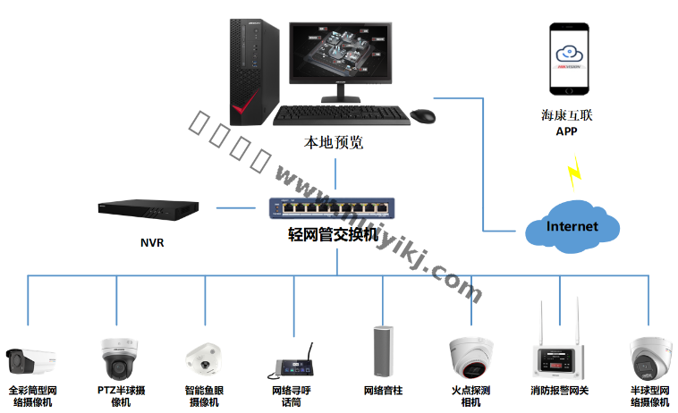 工厂安防方案拓扑