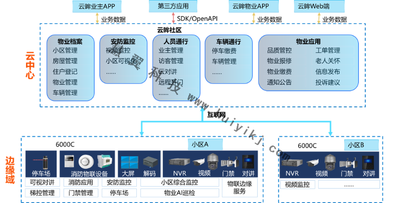 社区智能监控管理应用