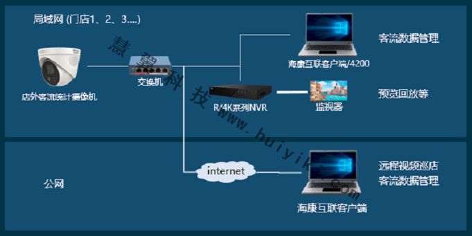 客流统计摄像机方案拓扑