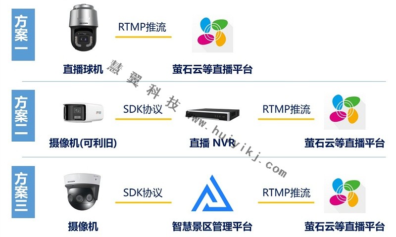 景区直播方案拓扑