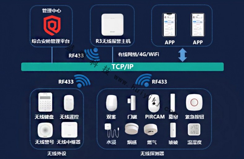 R3无线报警方案拓扑