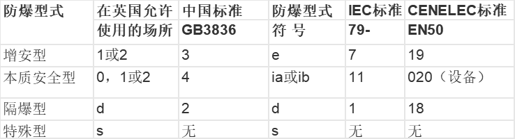 防爆型式对应标准