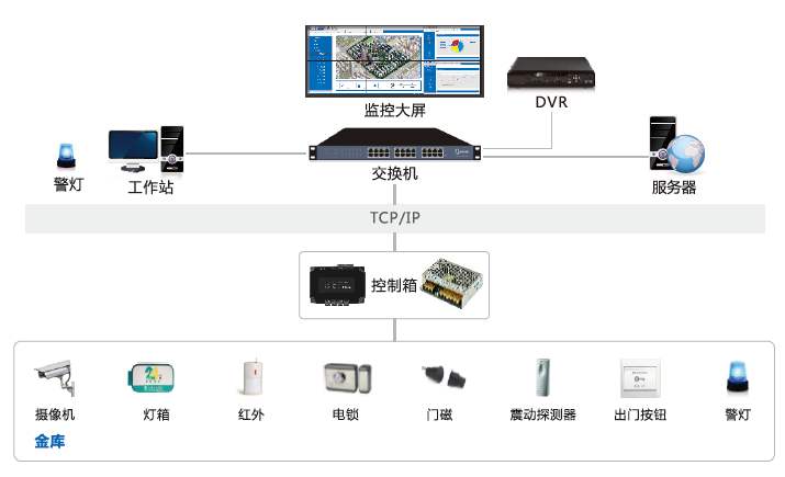 金库安防监控系统拓扑