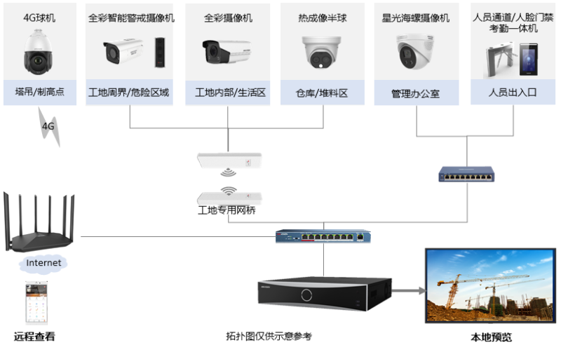 工地AI智能视频监控拓扑