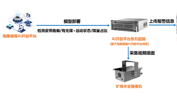 煤矿<i style='color:red'>ai智能视频监控应用</i>有什么功能？