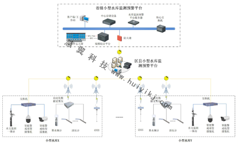 水库视频监控系统拓扑