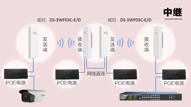 无线网桥传输