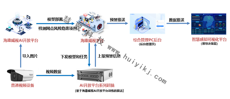 银行网点应用AI开放平台拓扑