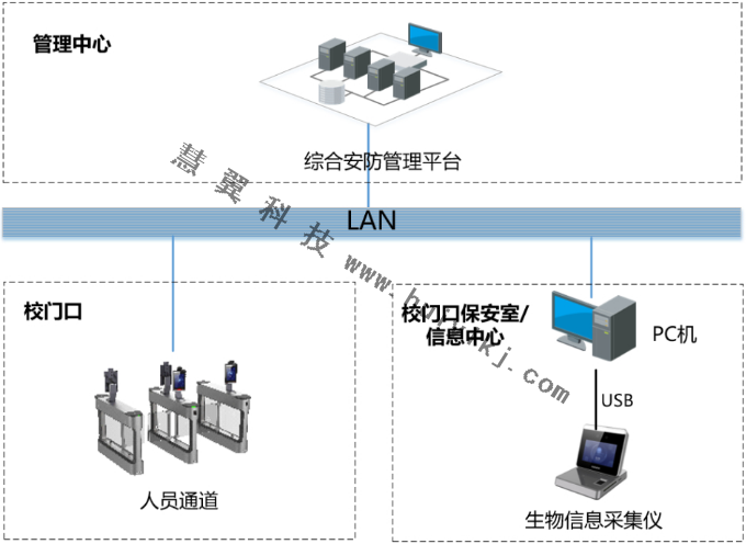 人员通行管理场景方案拓扑