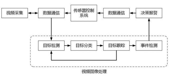 视频监控系统工作流程