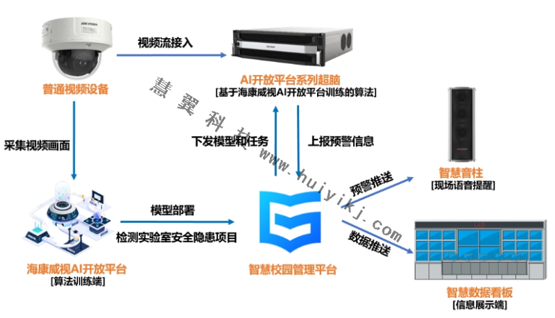 实验室隐患识别方案拓扑