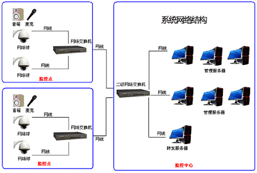 <i style='color:red'>智慧社区</i>的监控系统设备该如何选择