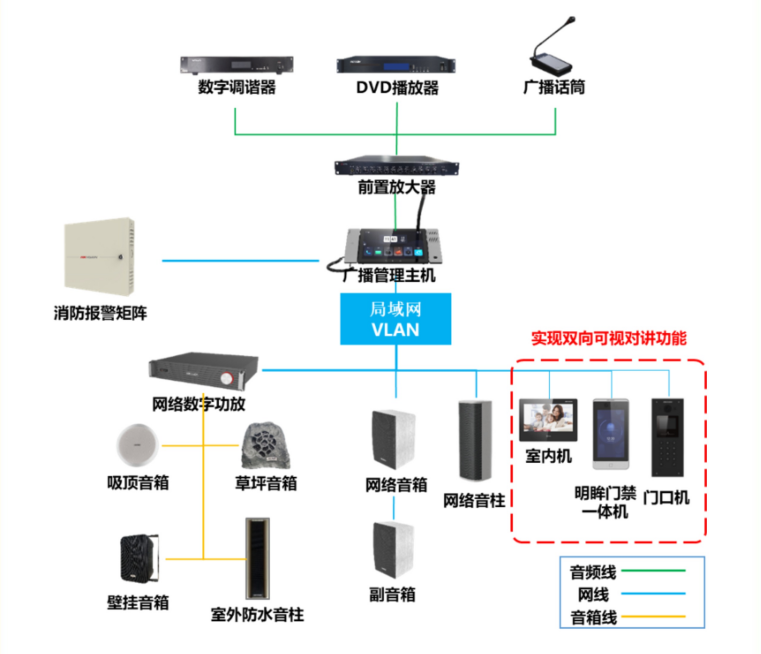 音视频广播项目拓扑