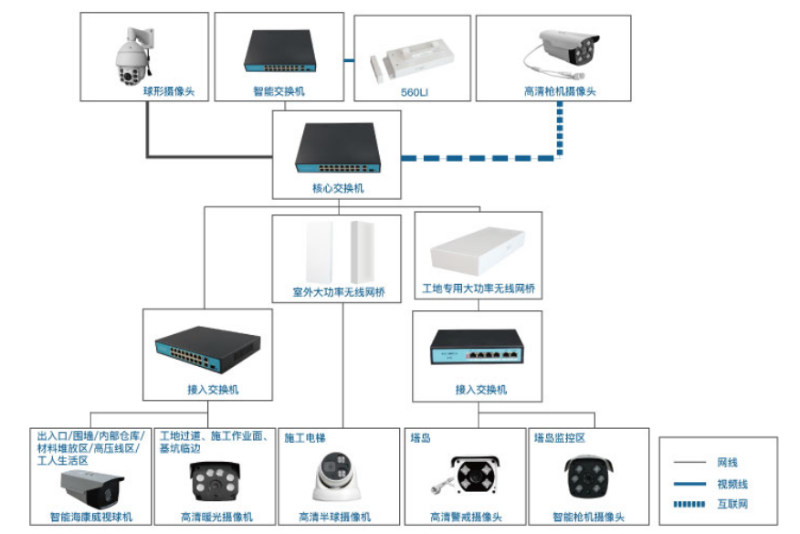 工地无线视频监控系统拓扑