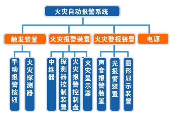 火灾自动报警系统