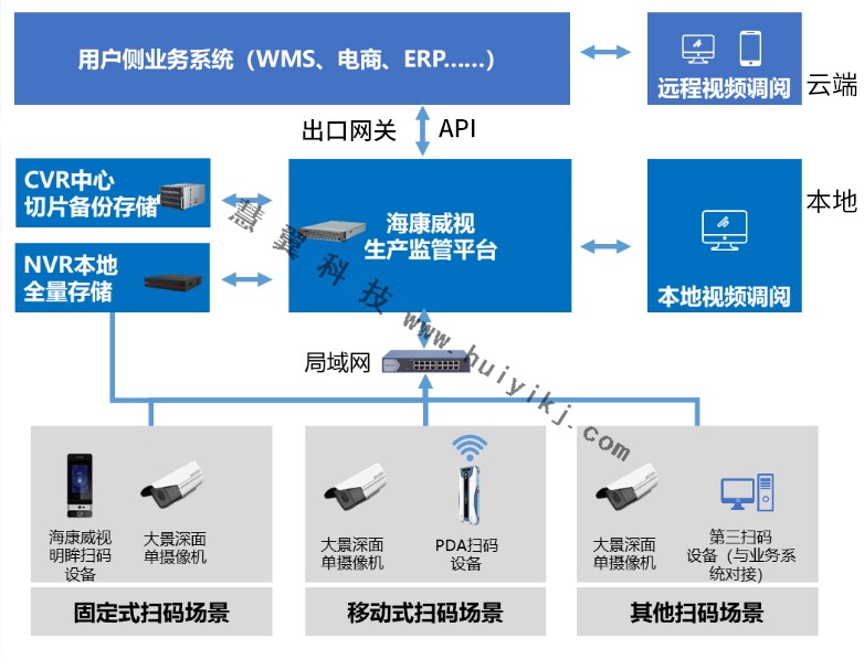 货物可视化追溯方案拓扑