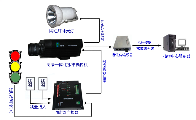 电子警察智能抓拍