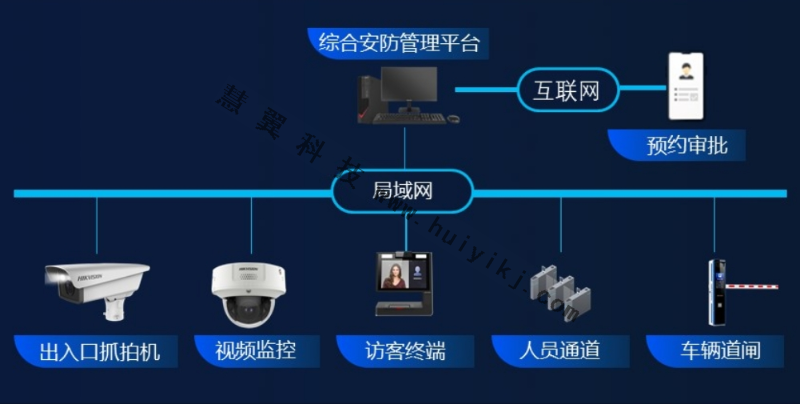 访客预约系统拓扑