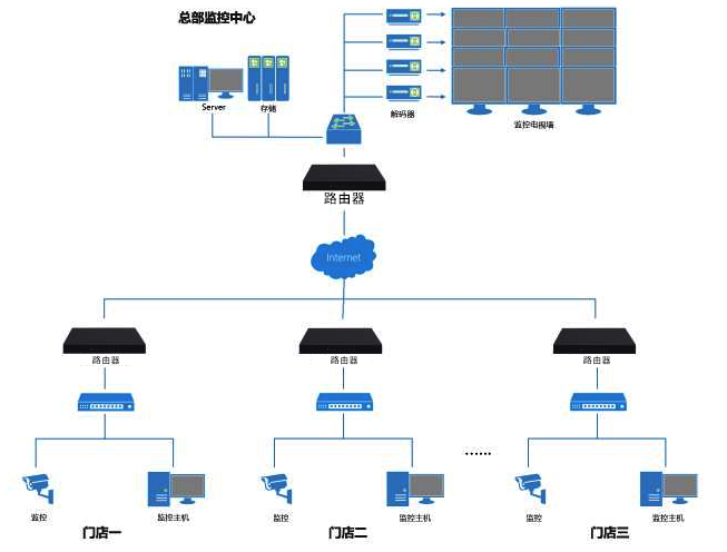 远程监控系统拓扑