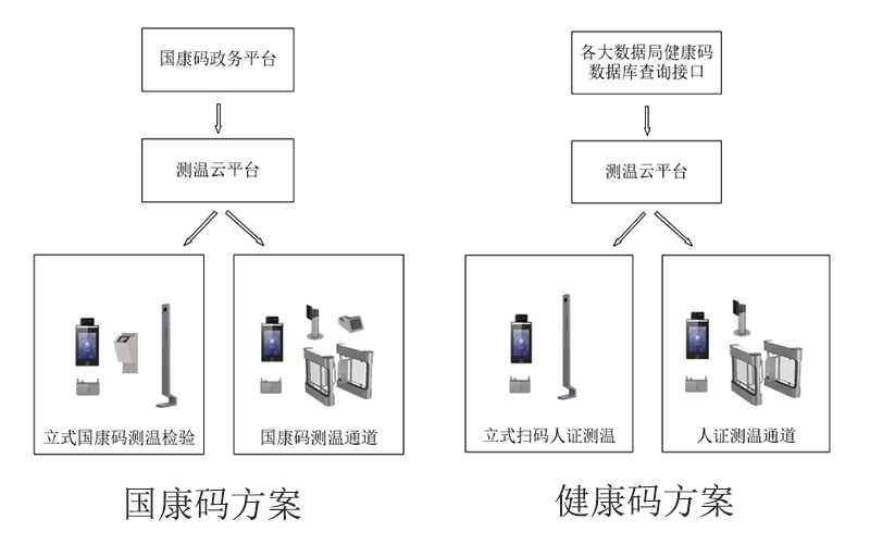 健康码核验方案拓扑