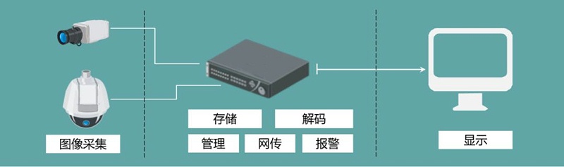 硬盘录像机应用