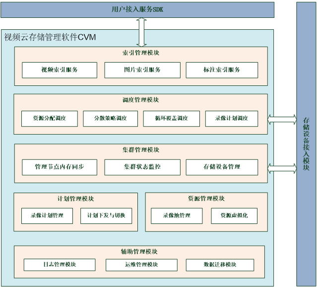 监控视频云存储解决方案