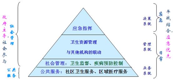 卫生局信息化建设系统