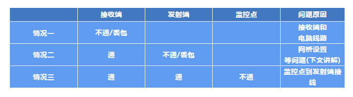 无线网桥故障排查