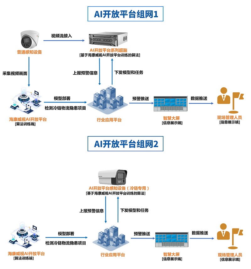 AI开放平台组网拓扑