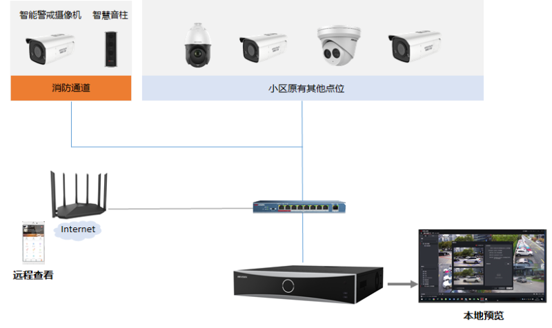 消防通道车辆违停检测拓扑