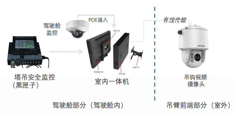 塔吊专用球机应用拓扑