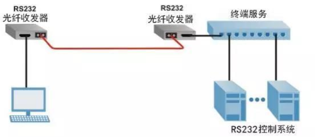 光纤收发器应用