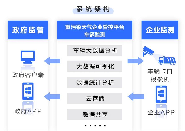 重污染天气企业管控系统解决方案