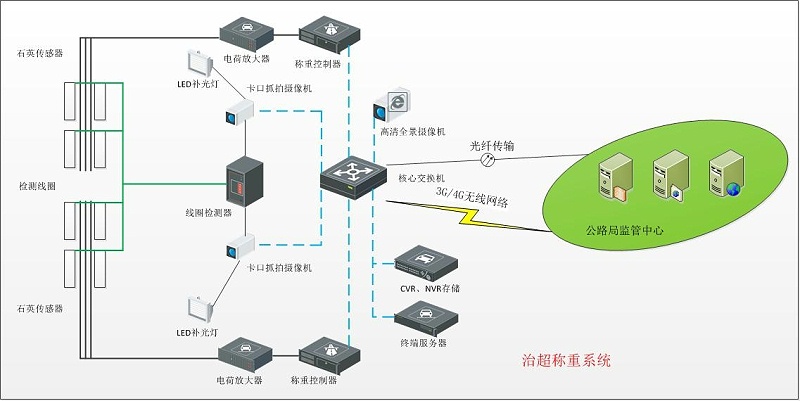 公路一体化自动治超系统拓扑