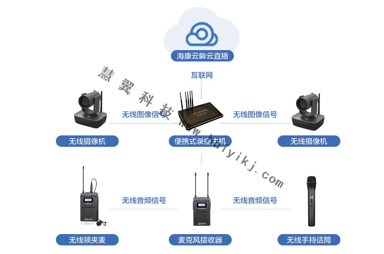 学校移动录播系统设备