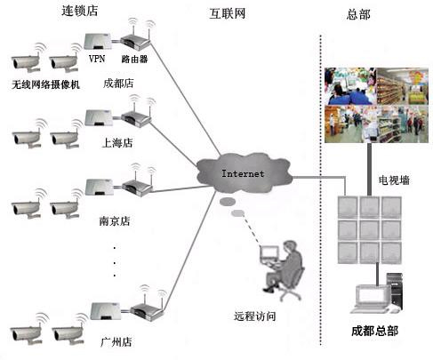 连锁店远程视频监控拓扑