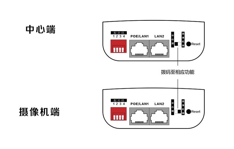 无线网桥配置