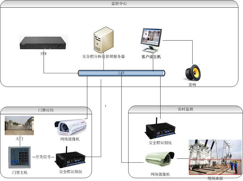 安全帽识别监控系统拓扑