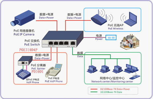 POE技术在安防领域应用